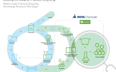 NOVA Chemicals and Enerkem Advance Commercialization of Made-in-Alberta Chemical Recycling Technology